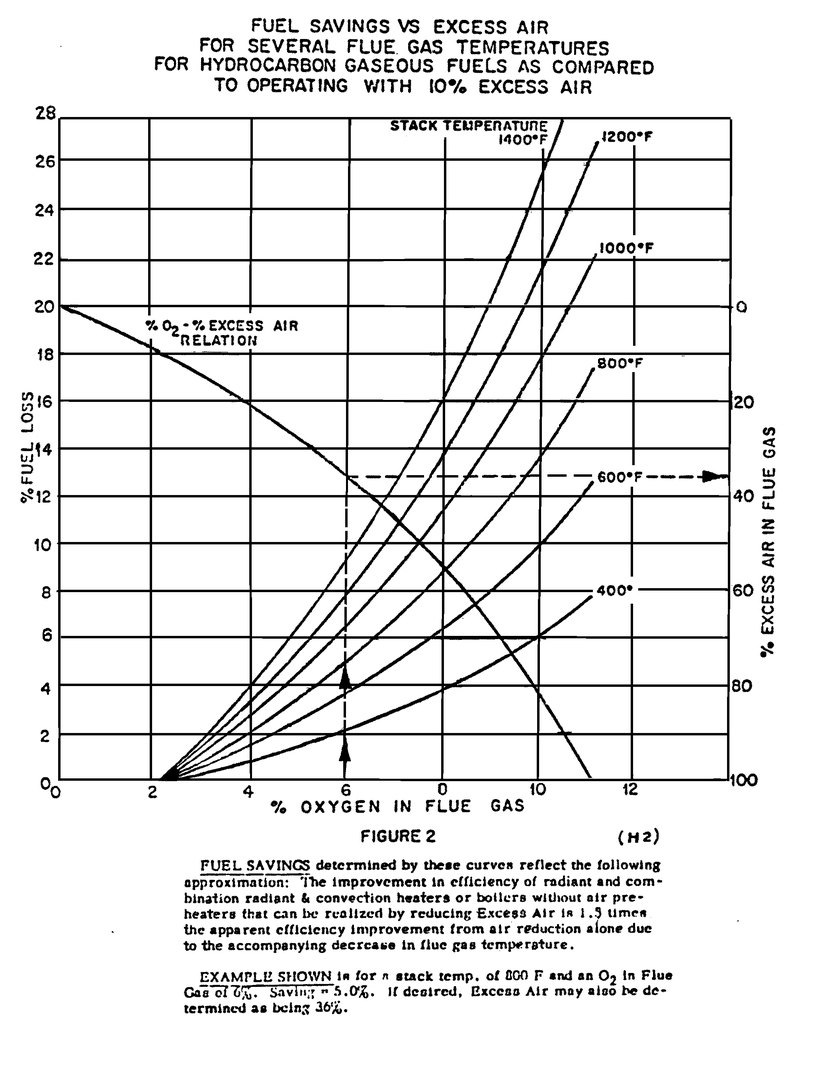 Technical graph chart engineering data